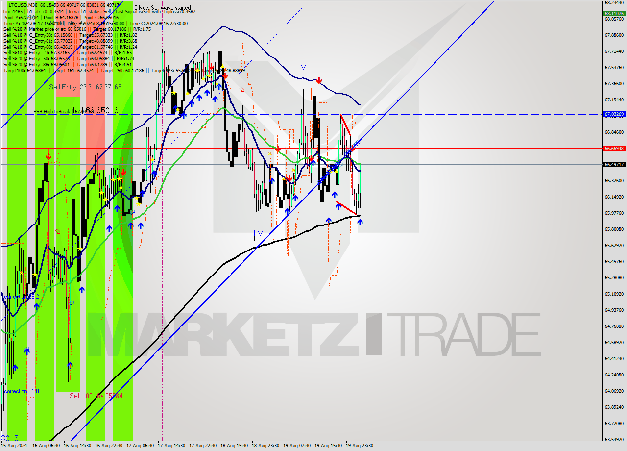 LTCUSD M30 Signal