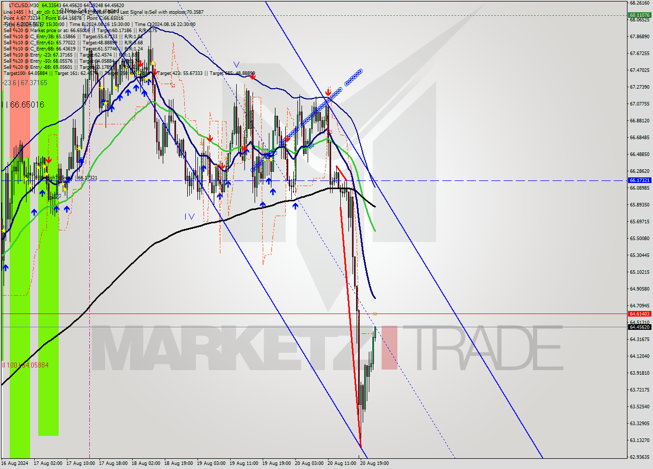 LTCUSD M30 Signal