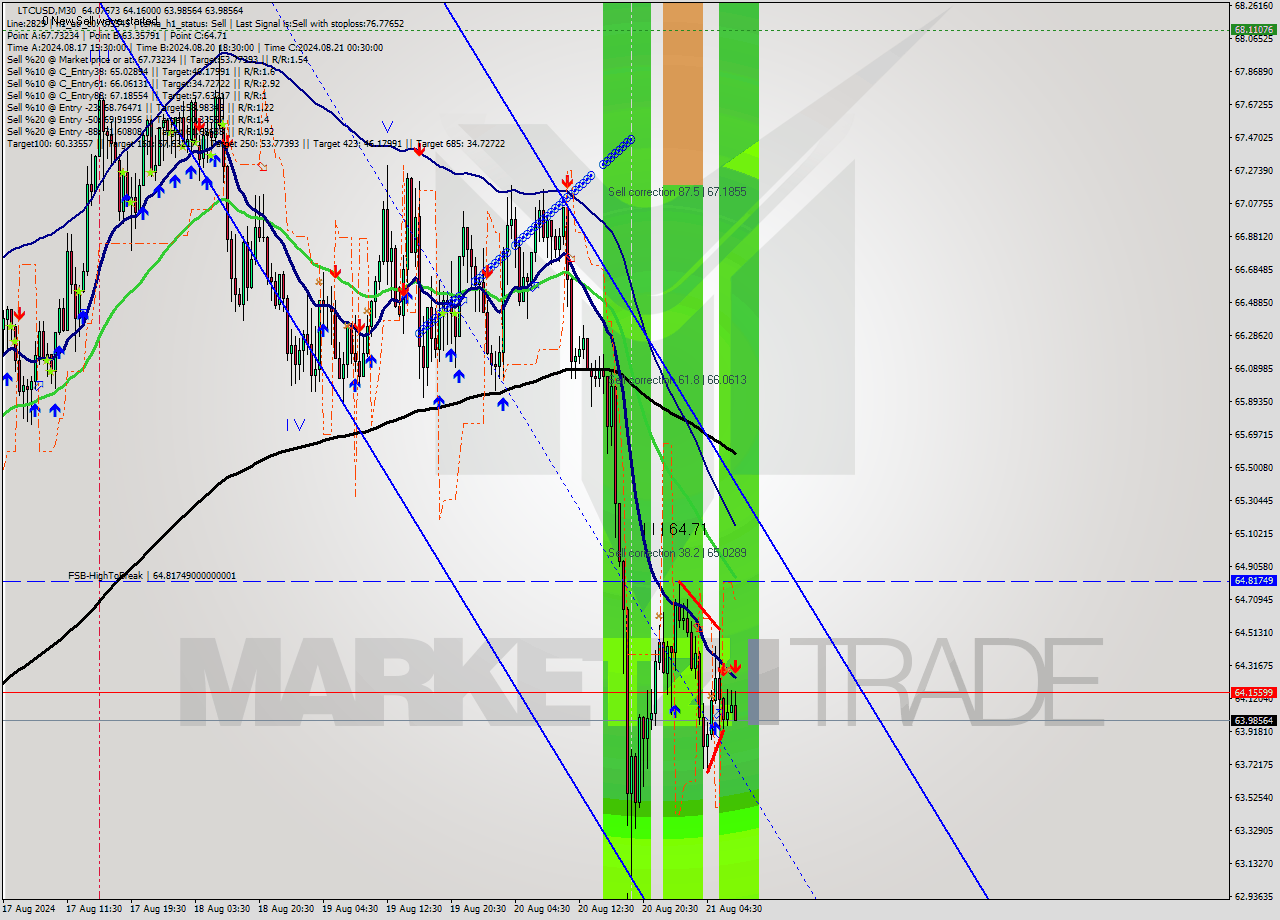 LTCUSD M30 Signal