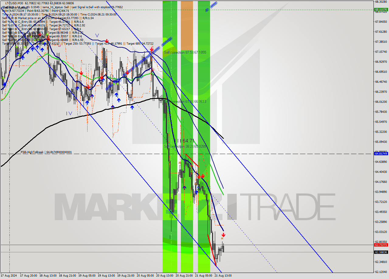 LTCUSD M30 Signal