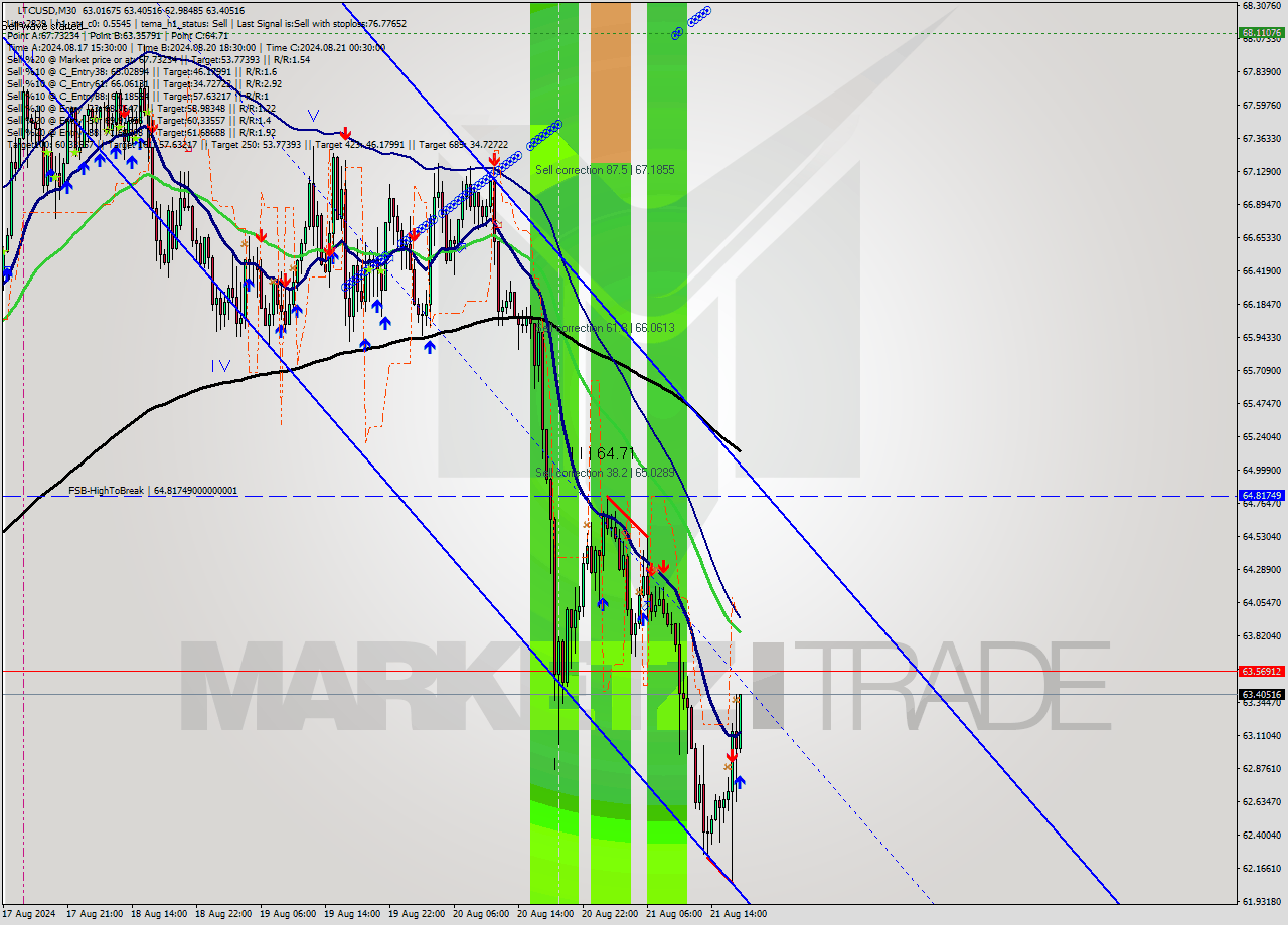 LTCUSD M30 Signal