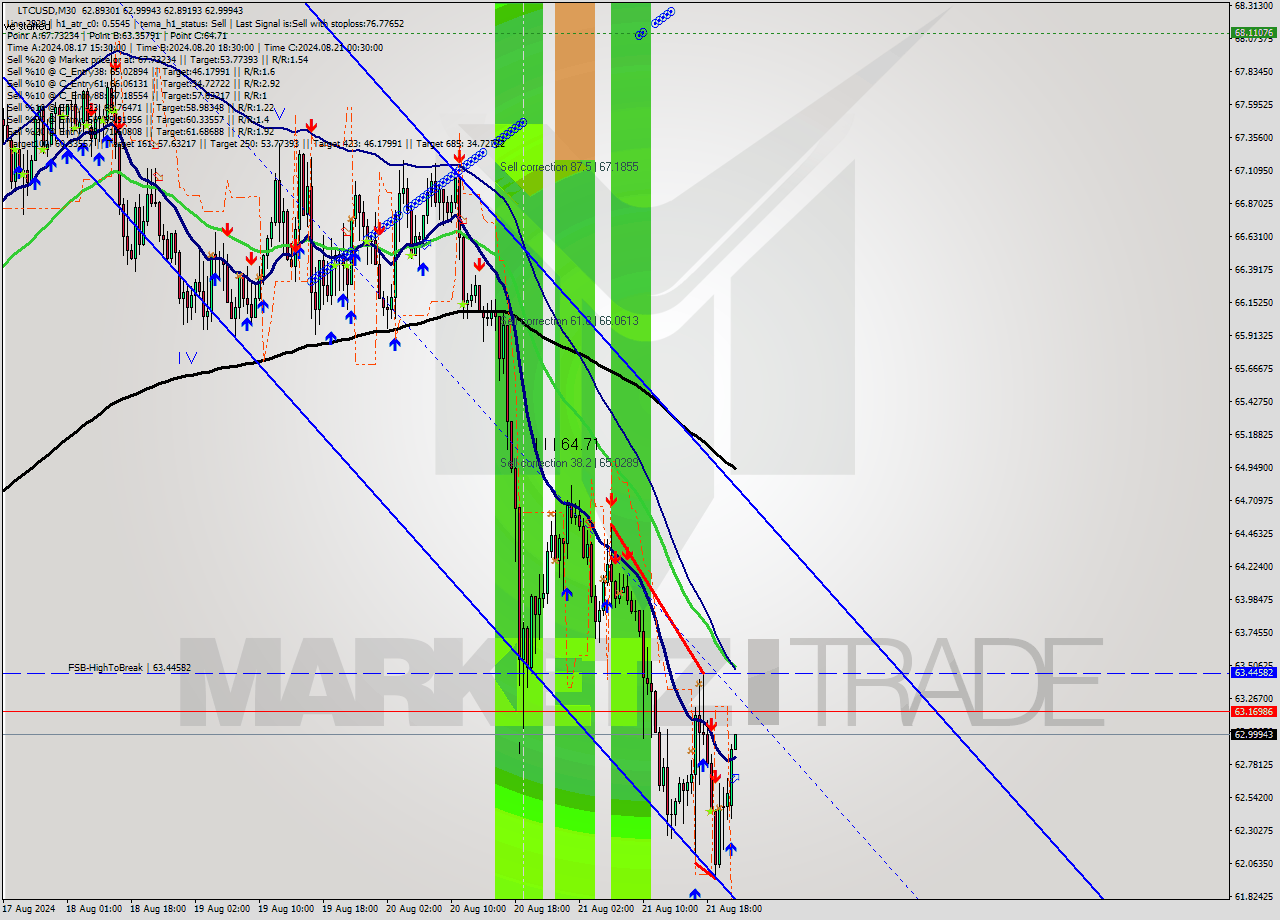 LTCUSD M30 Analysis LTCUSD M30 Signal