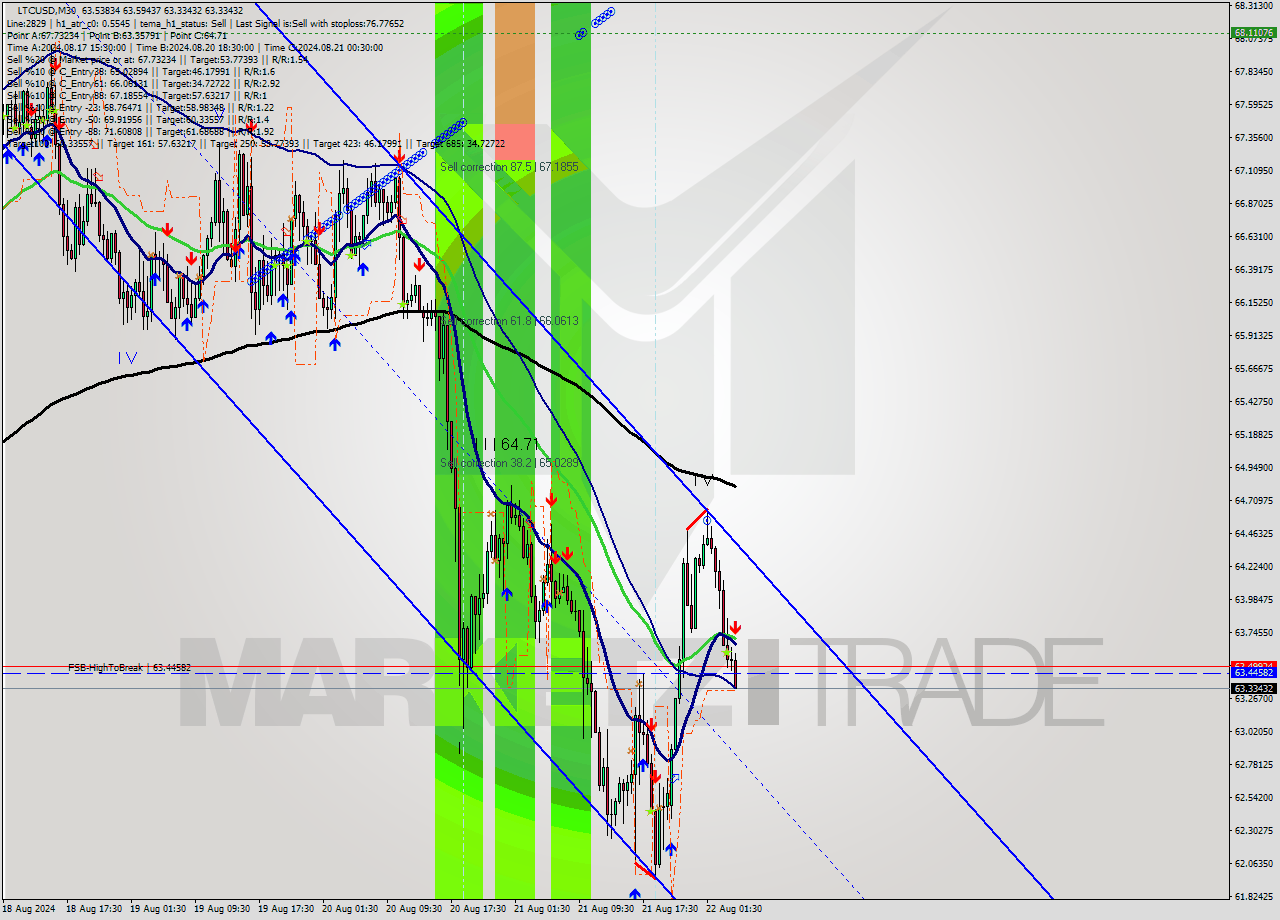 LTCUSD M30 Signal