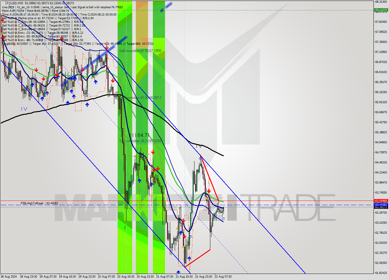 LTCUSD M30 Signal