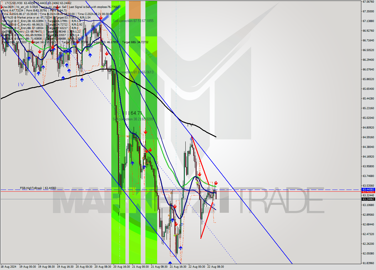 LTCUSD M30 Signal