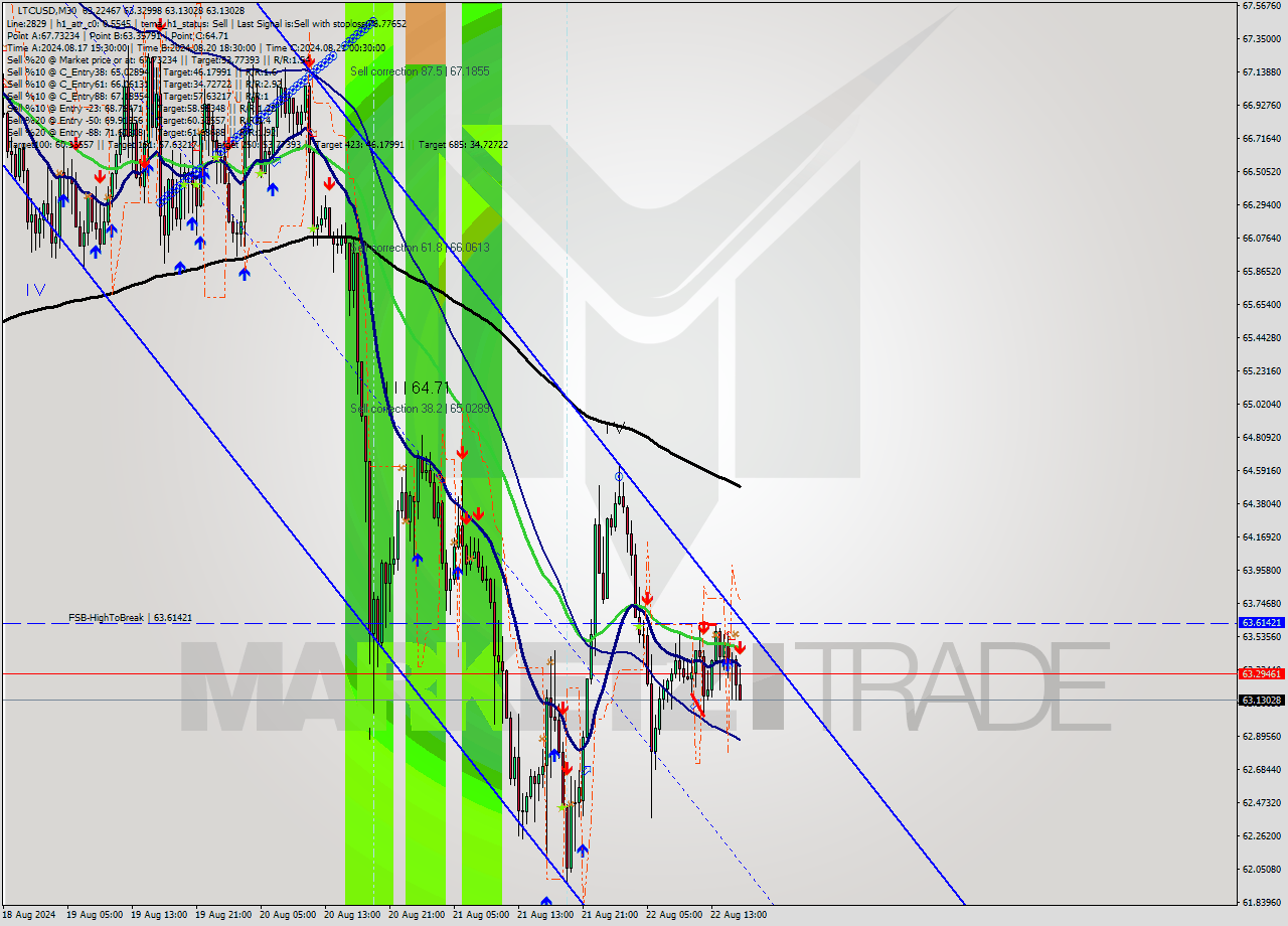 LTCUSD M30 Signal