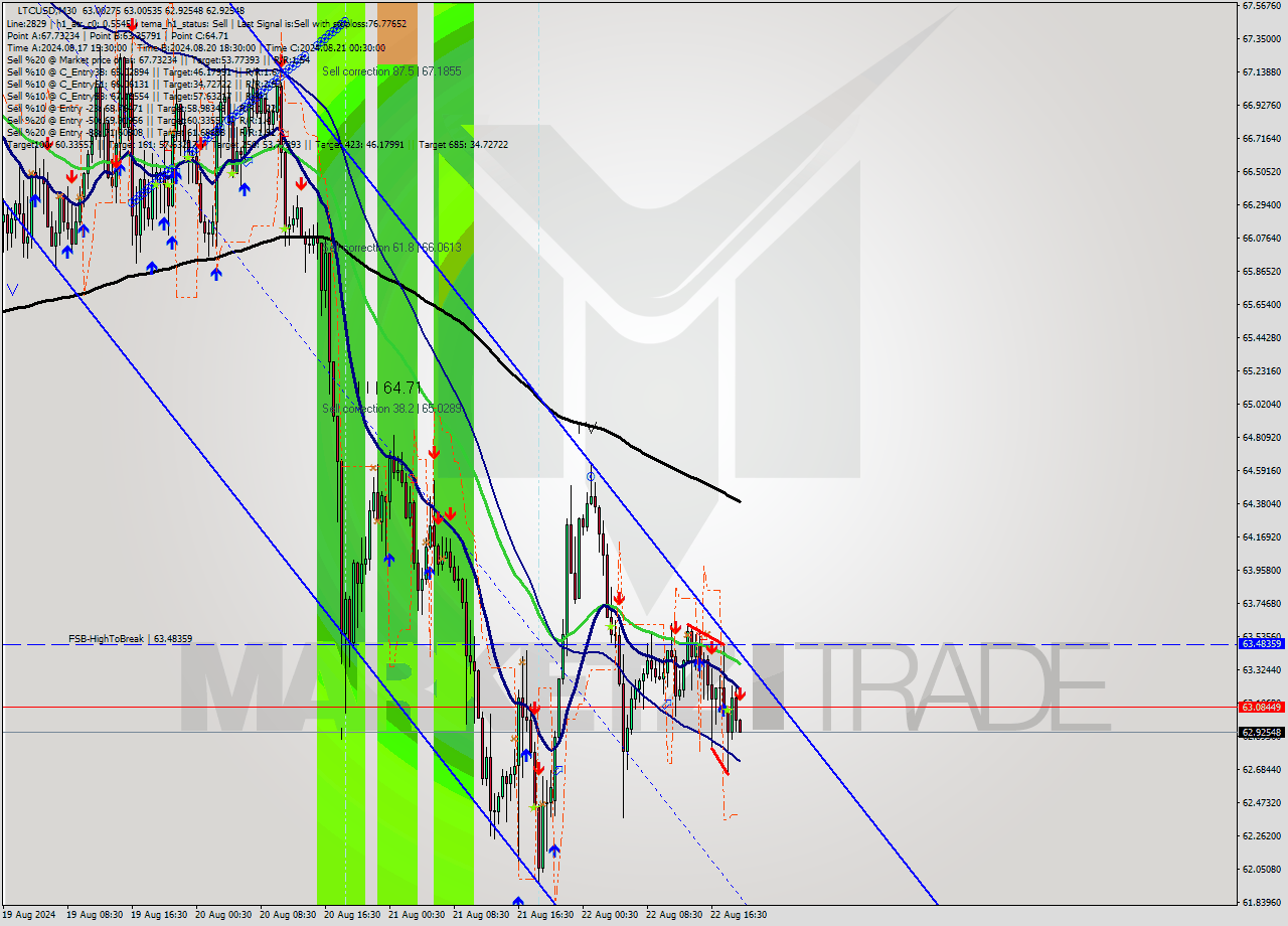 LTCUSD M30 Analysis LTCUSD M30 Signal