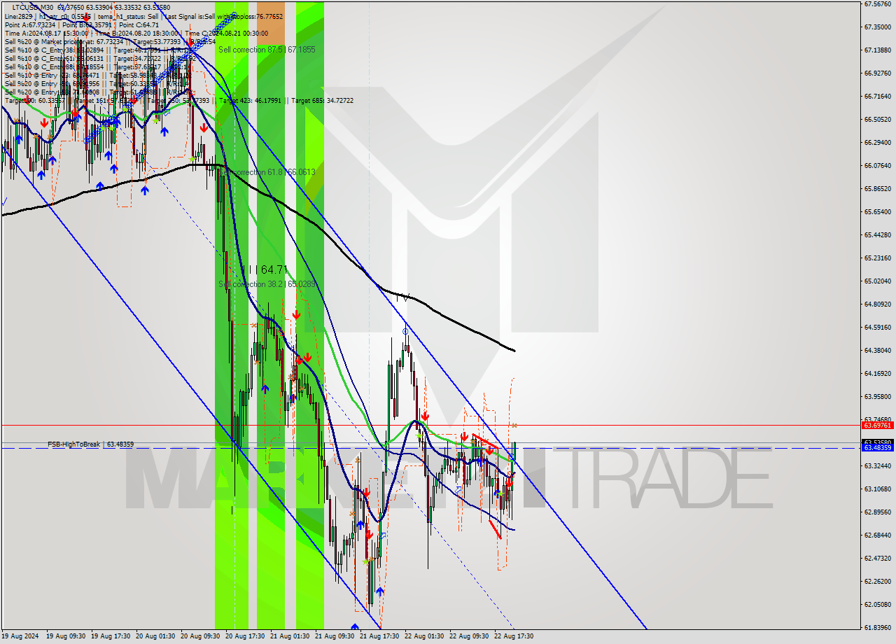 LTCUSD M30 Signal