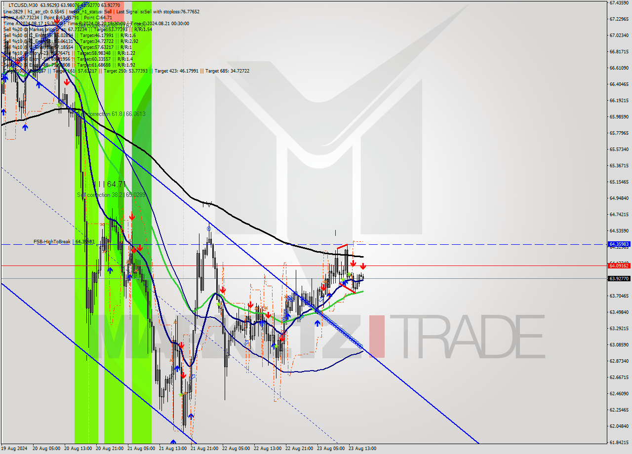 LTCUSD M30 Analysis LTCUSD M30 Signal