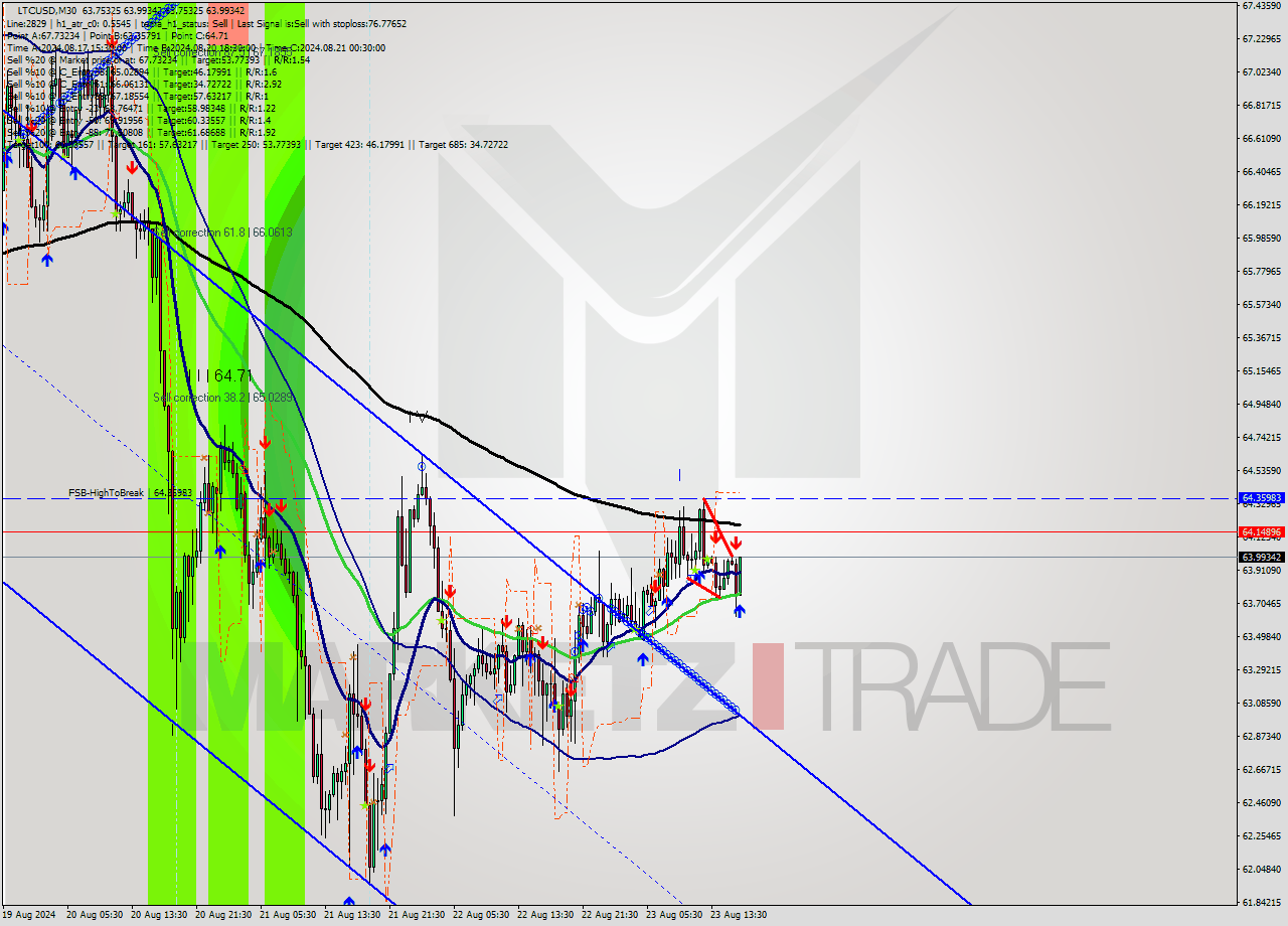 LTCUSD M30 Analysis LTCUSD M30 Signal