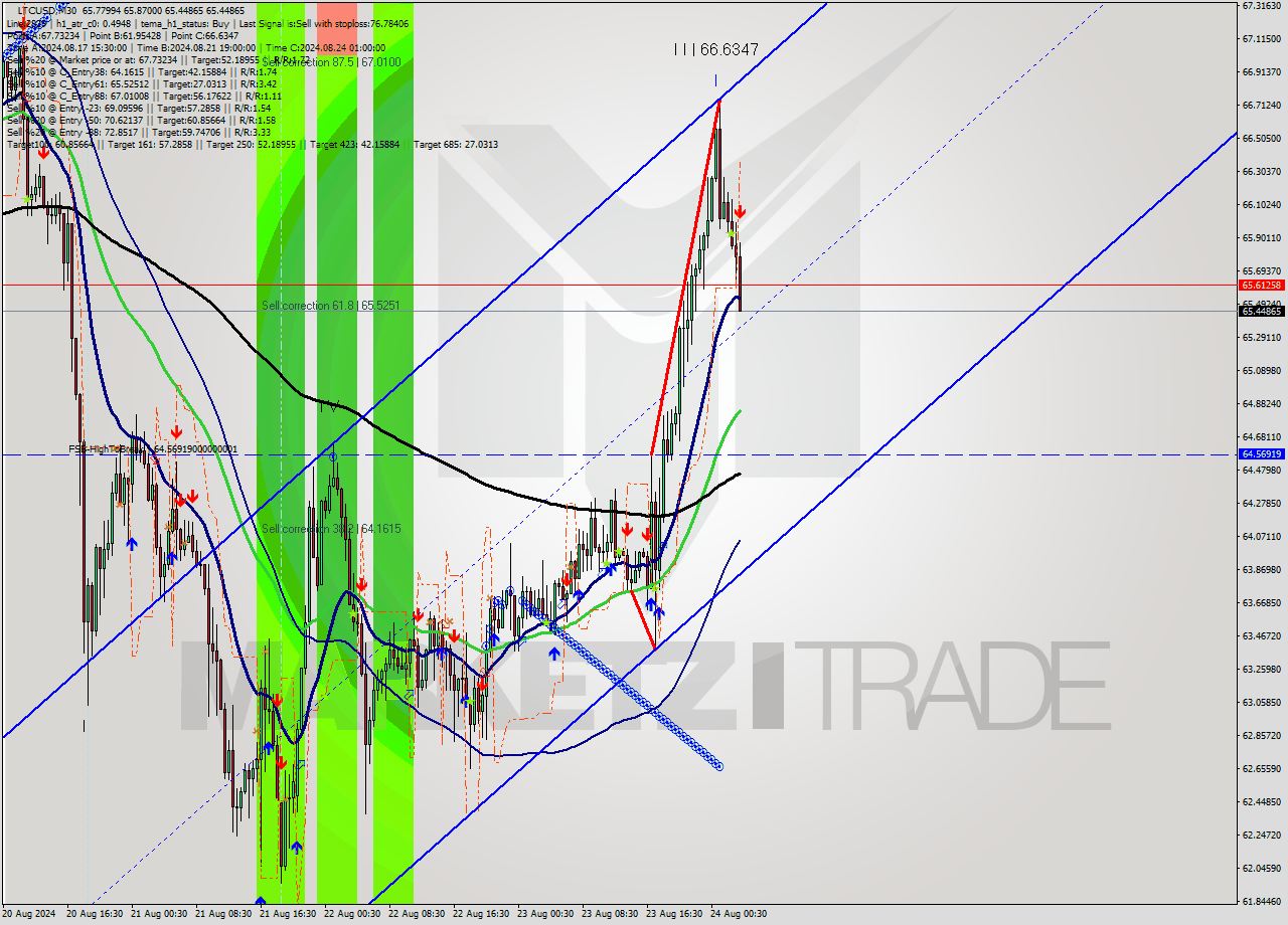 LTCUSD M30 Analysis LTCUSD M30 Signal