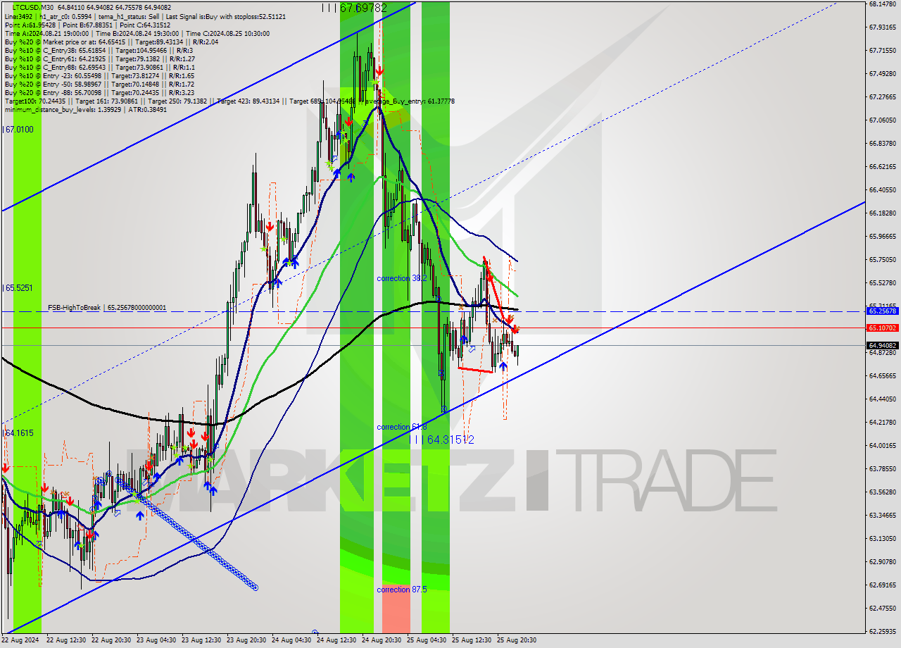 LTCUSD M30 Analysis LTCUSD M30 Signal