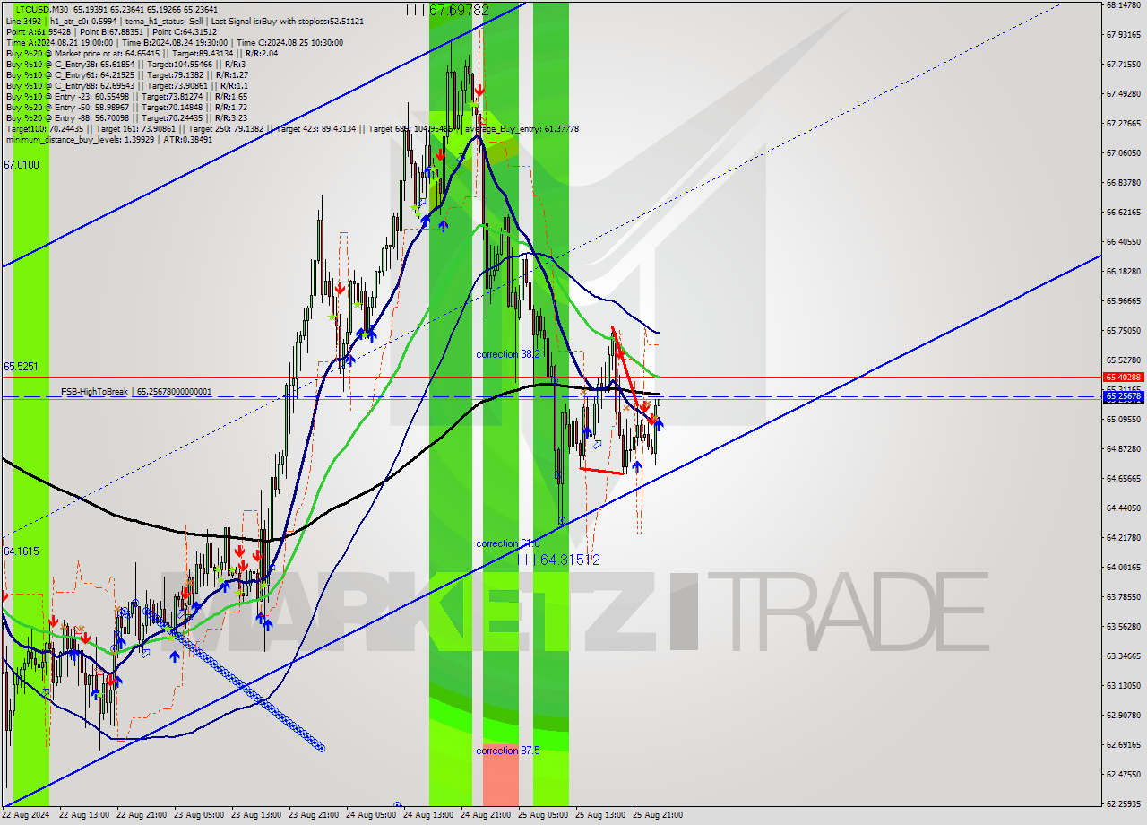 LTCUSD M30 Signal