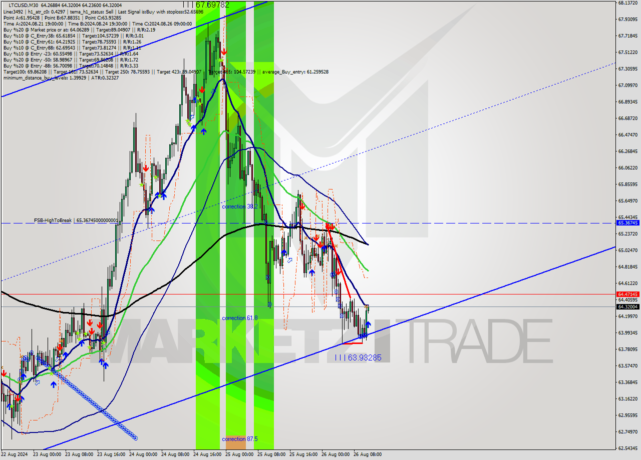 LTCUSD M30 Analysis LTCUSD M30 Signal
