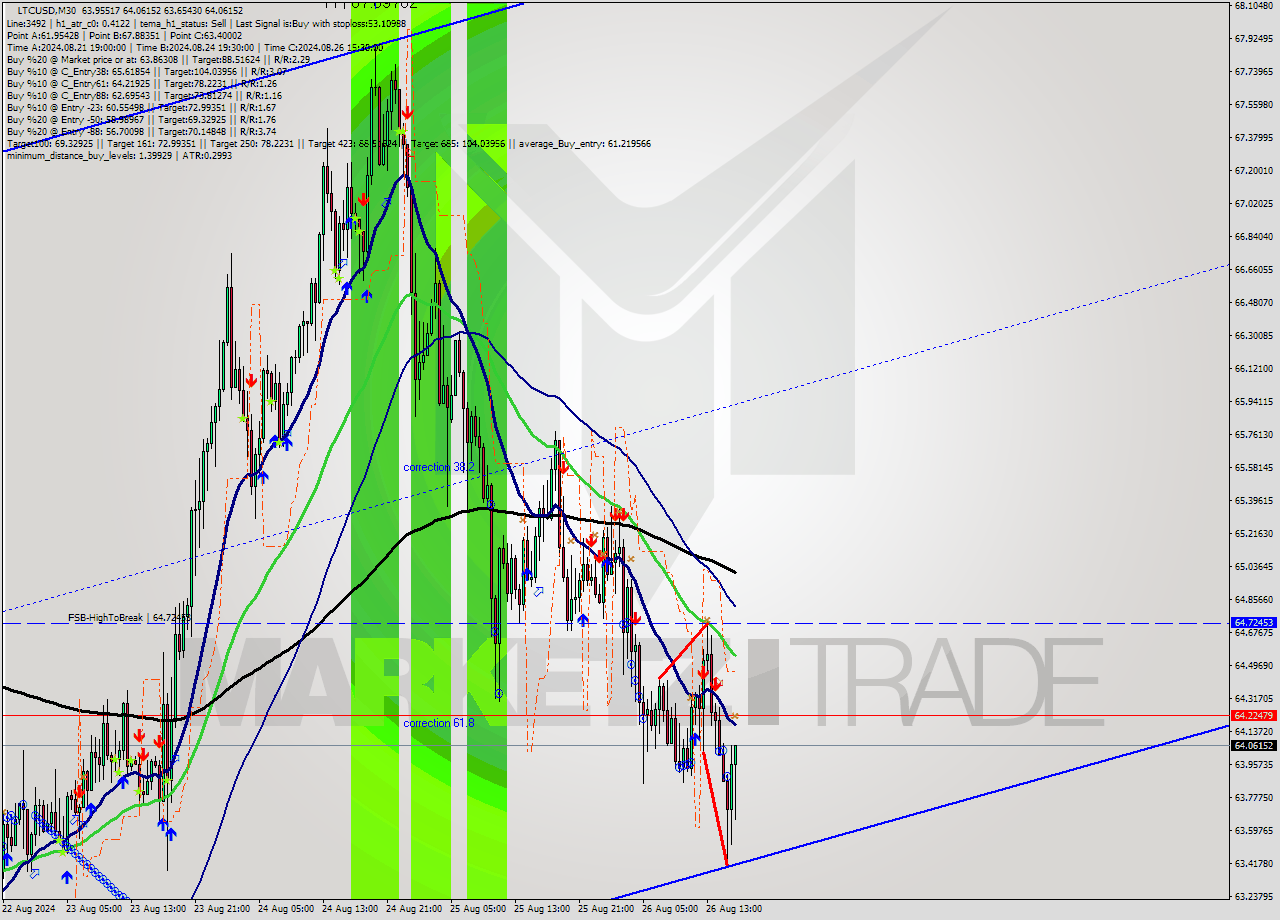 LTCUSD M30 Signal