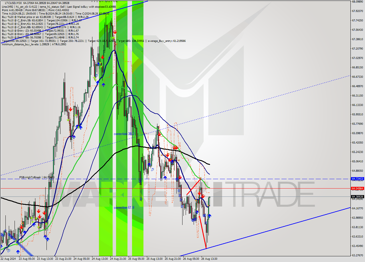 LTCUSD M30 Signal