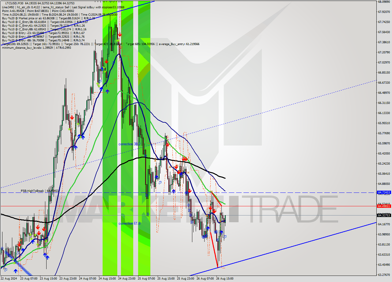 LTCUSD M30 Analysis LTCUSD M30 Signal