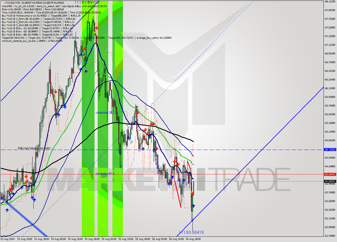 LTCUSD M30 Signal