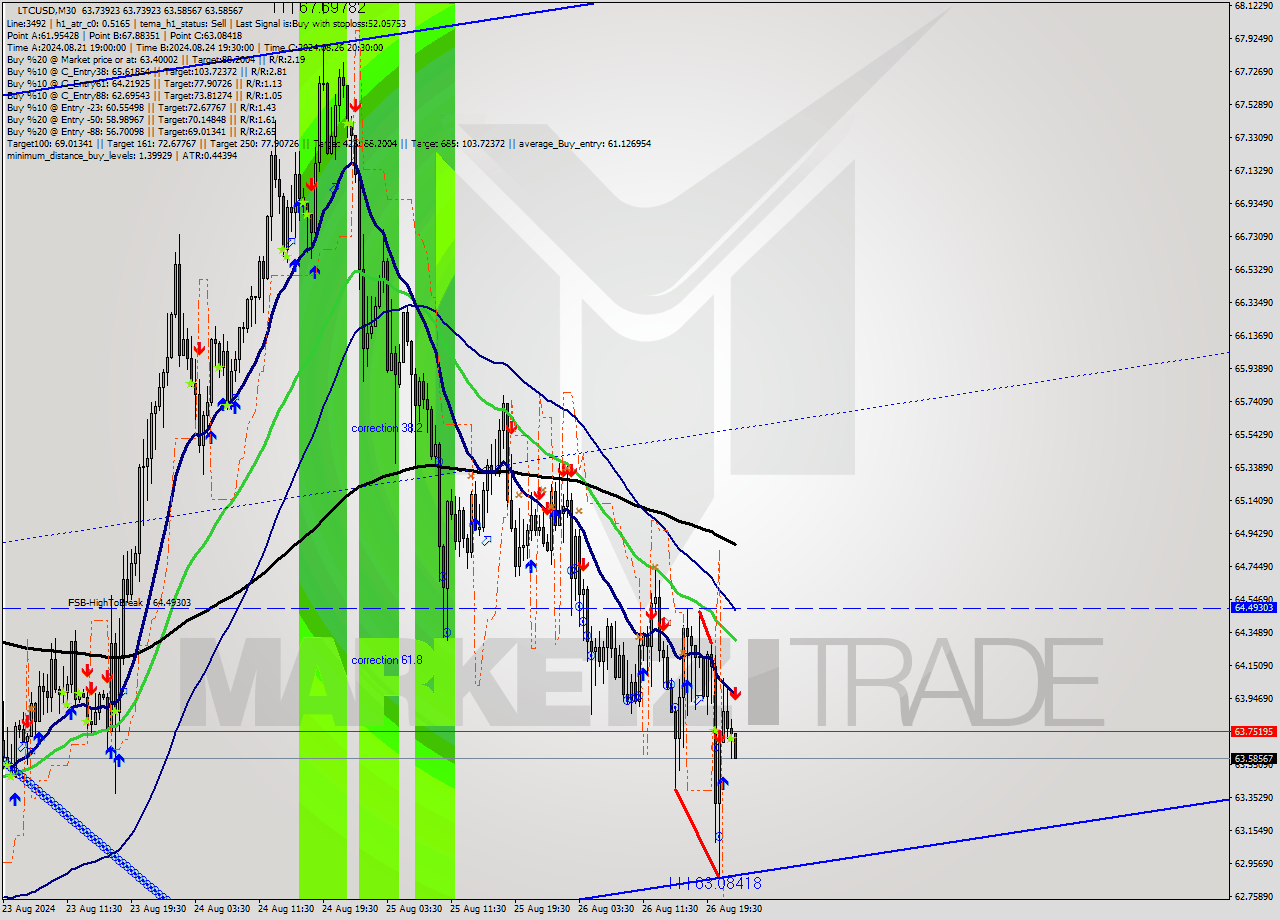 LTCUSD M30 Signal