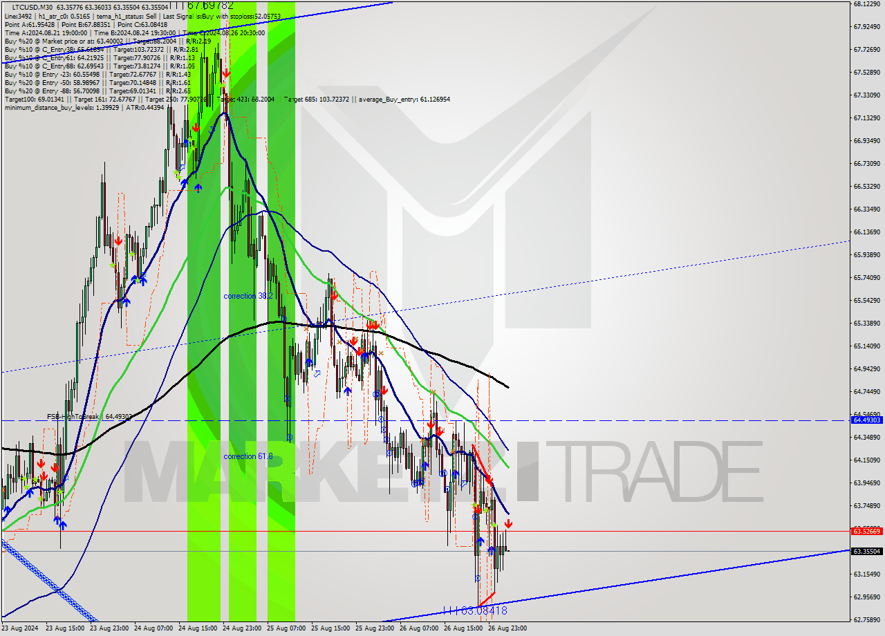 LTCUSD M30 Analysis LTCUSD M30 Signal