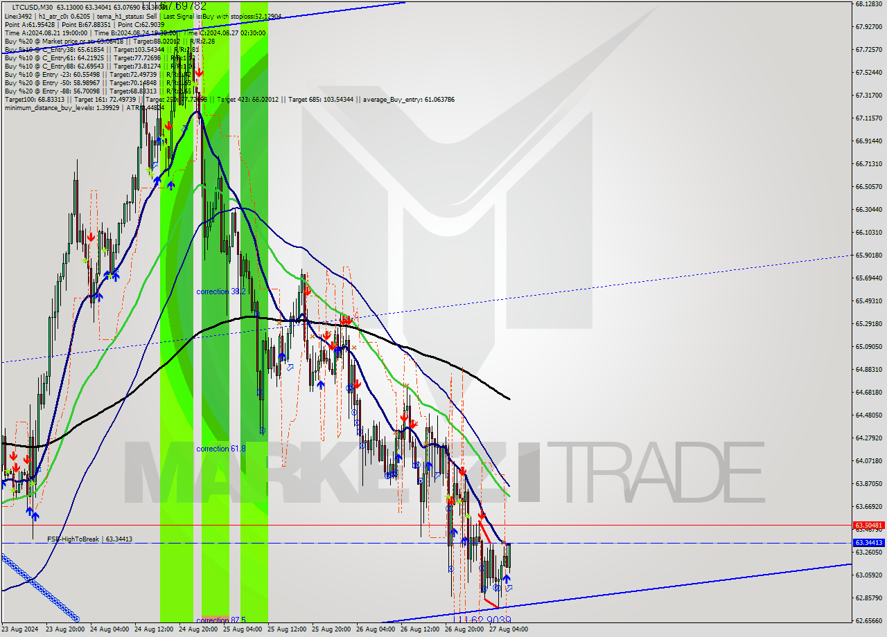 LTCUSD M30 Analysis LTCUSD M30 Signal