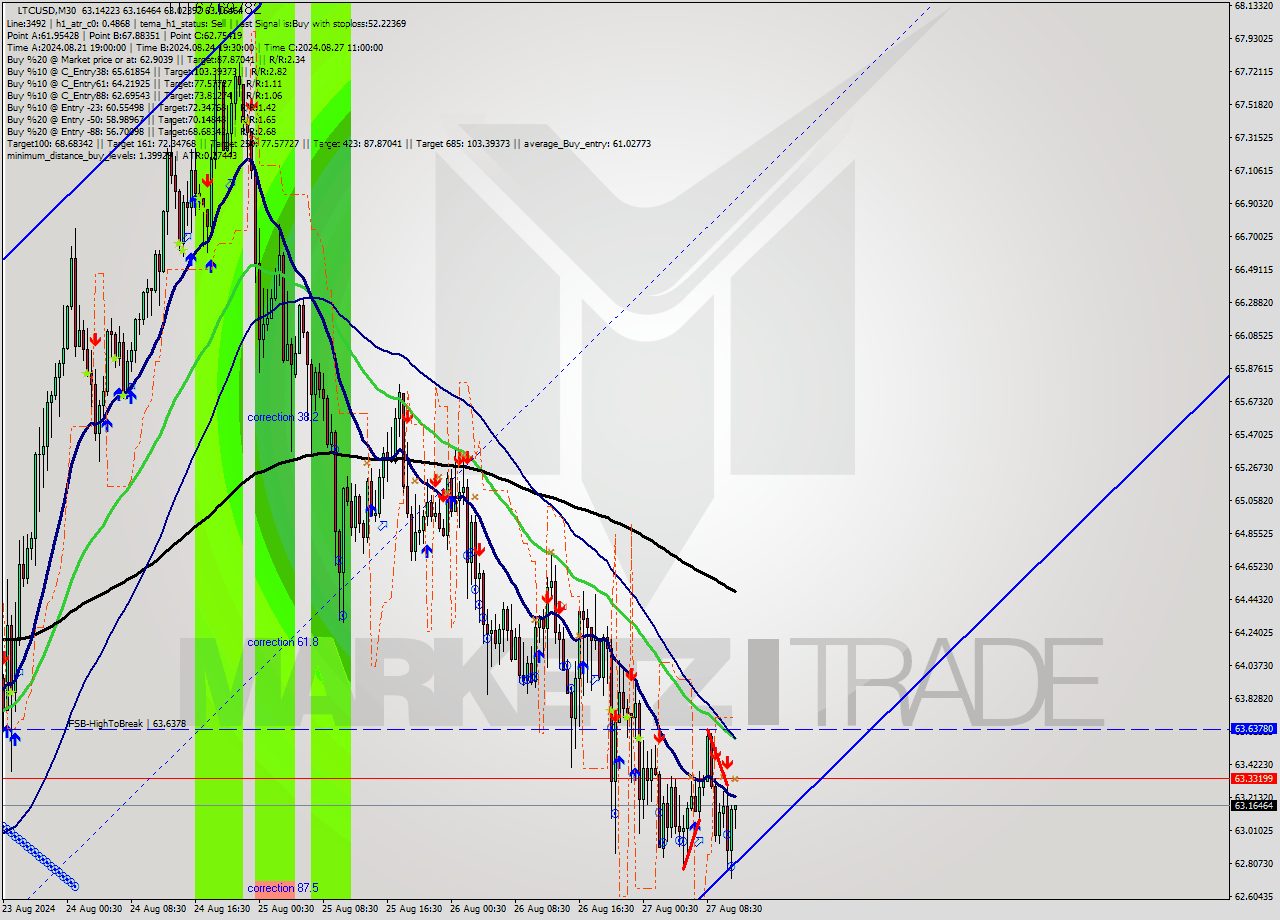 LTCUSD M30 Analysis LTCUSD M30 Signal