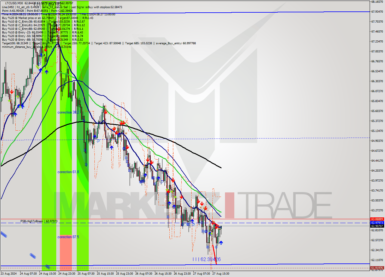 LTCUSD M30 Analysis LTCUSD M30 Signal