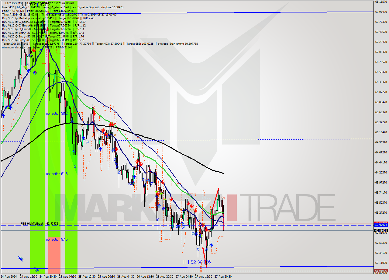LTCUSD M30 Signal