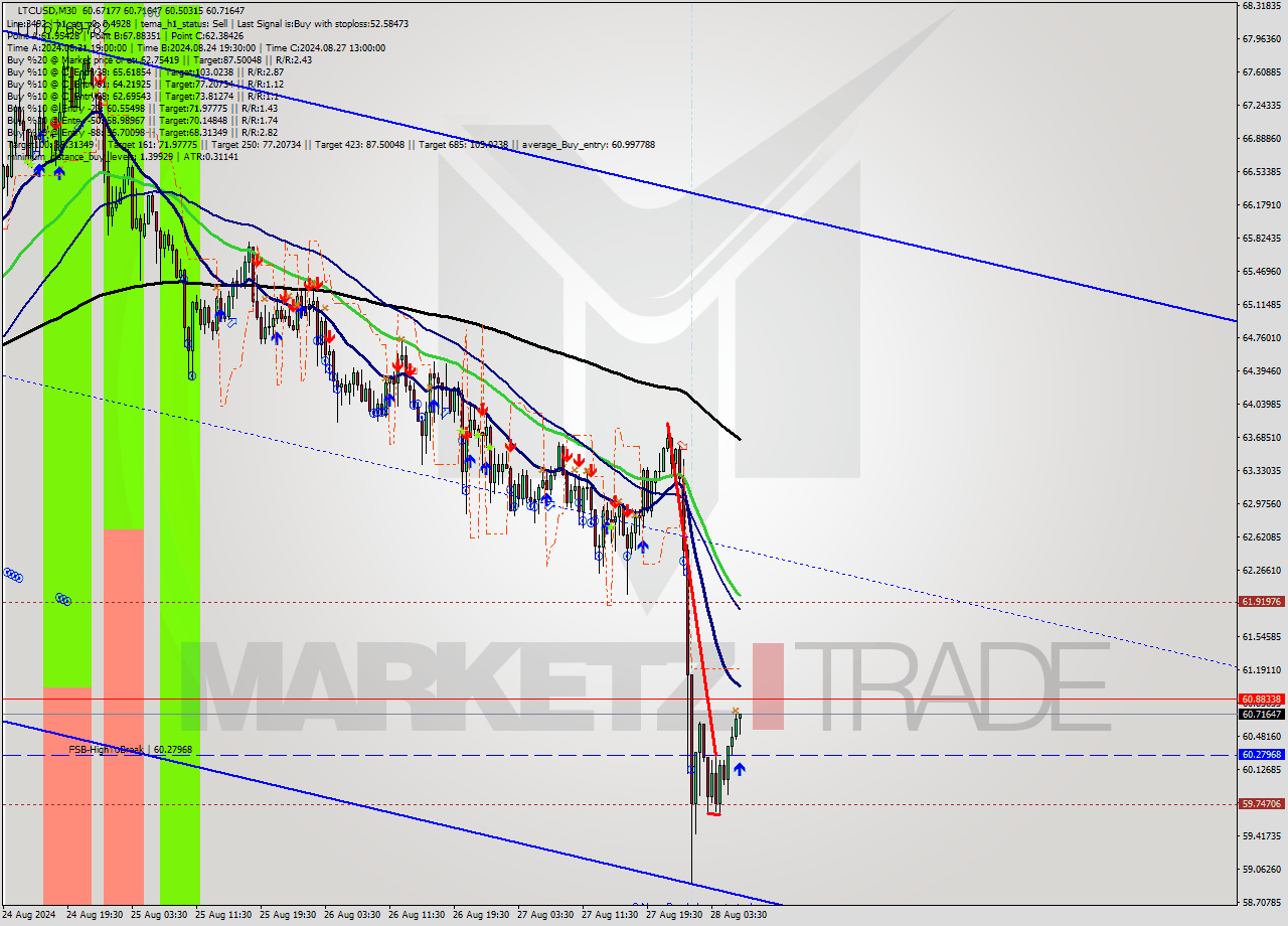 LTCUSD M30 Signal