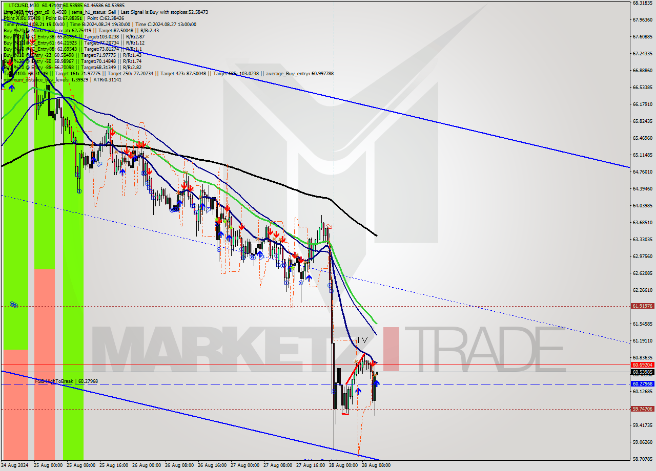 LTCUSD M30 Analysis LTCUSD M30 Signal