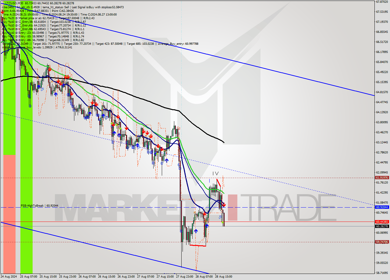 LTCUSD M30 Signal