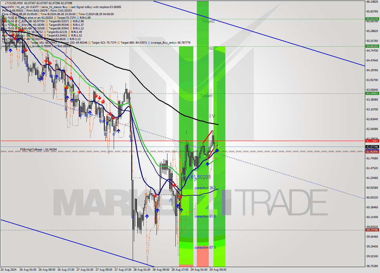 LTCUSD M30 Signal