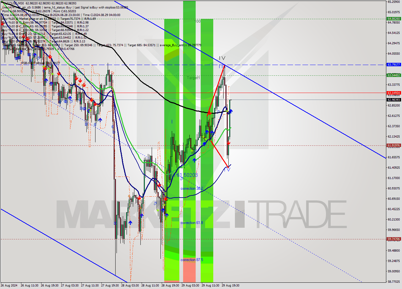 LTCUSD M30 Signal