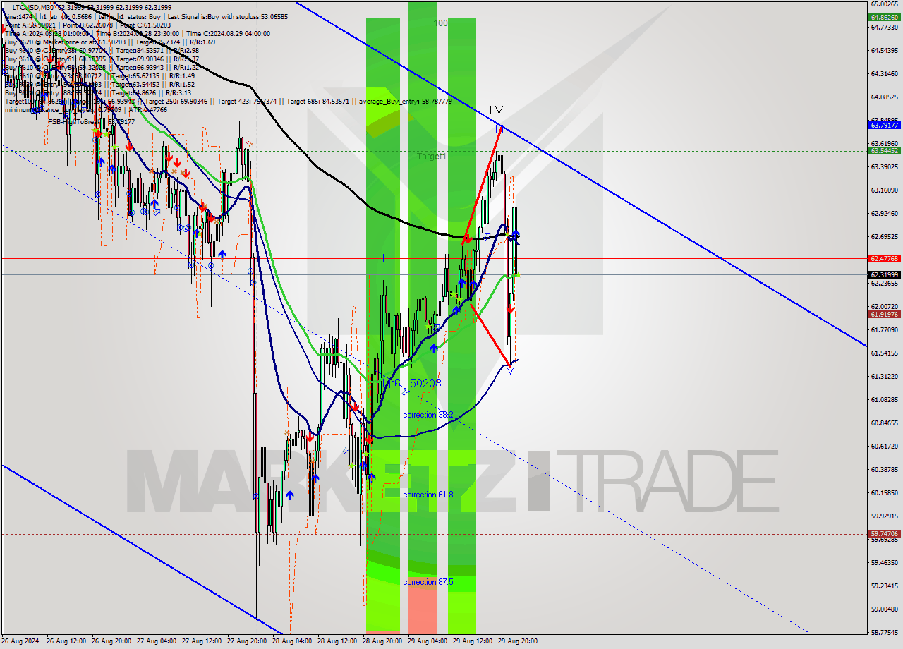 LTCUSD M30 Signal