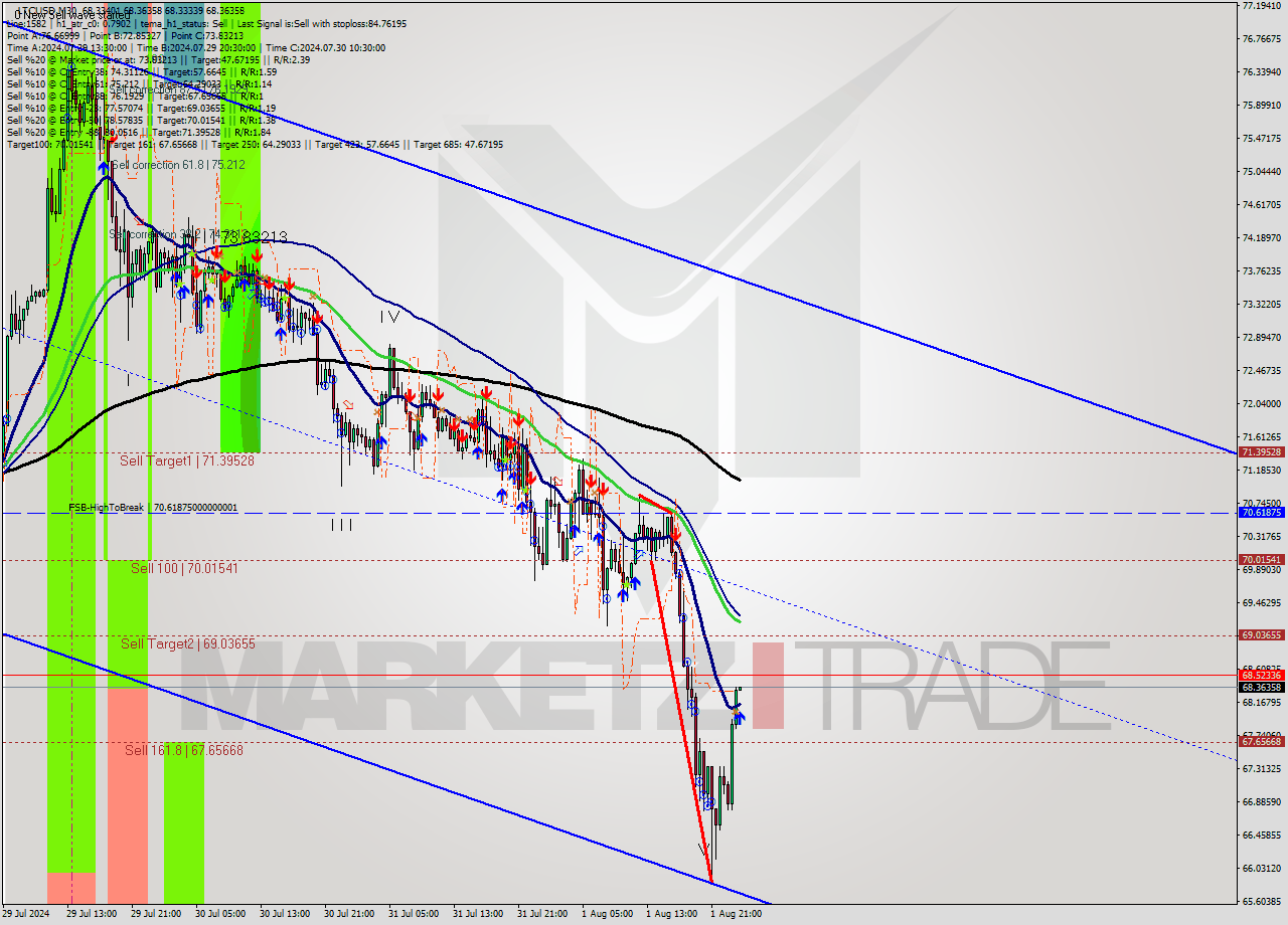 LTCUSD M30 Signal