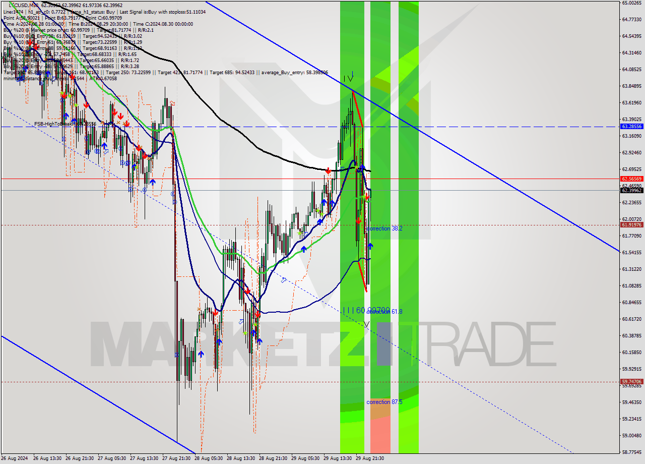 LTCUSD M30 Signal