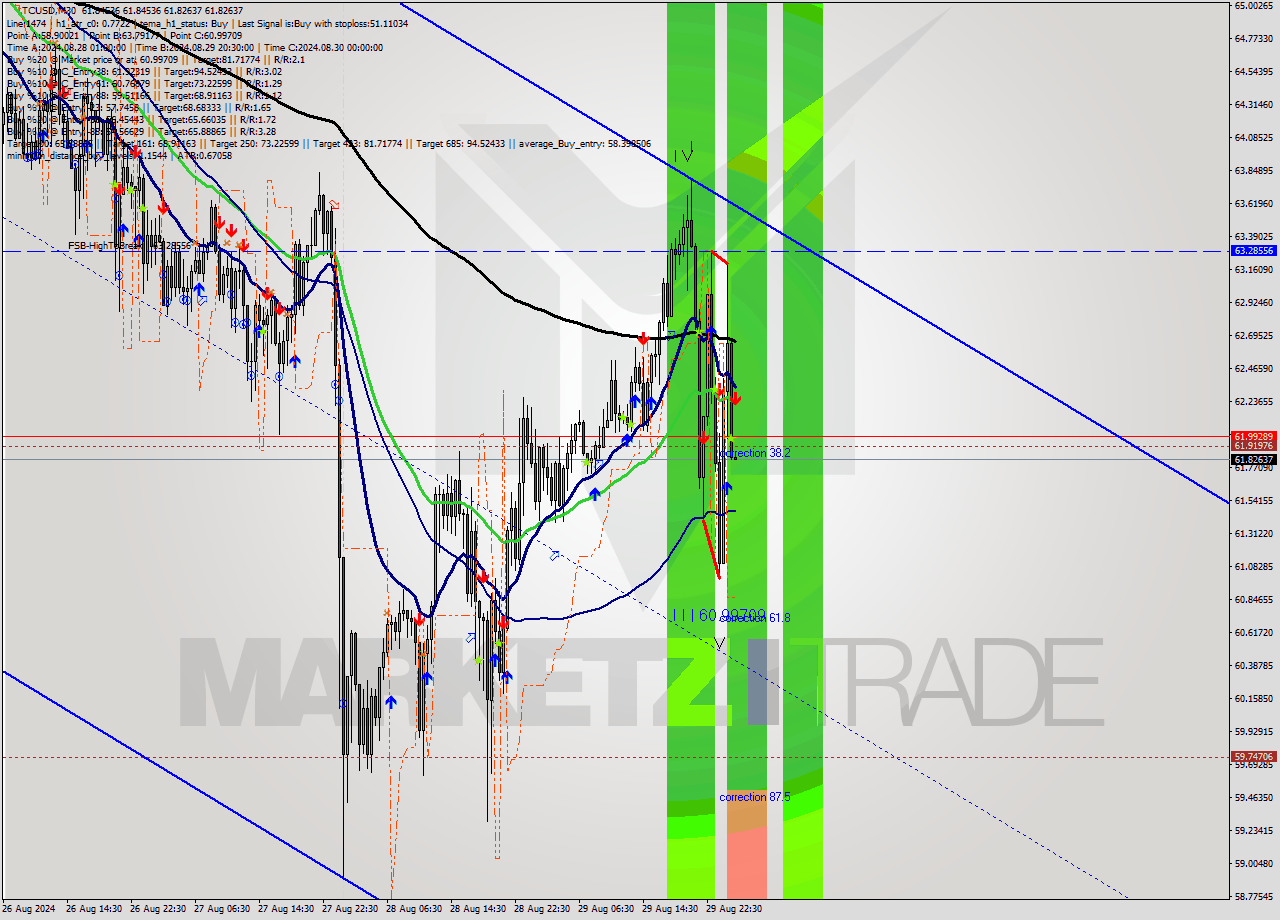 LTCUSD M30 Signal