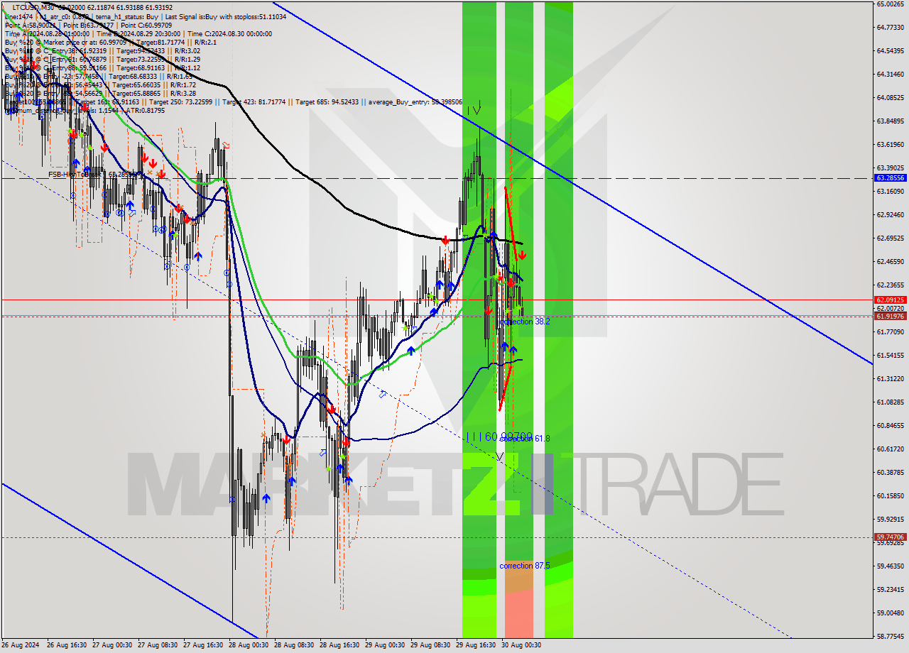 LTCUSD M30 Signal