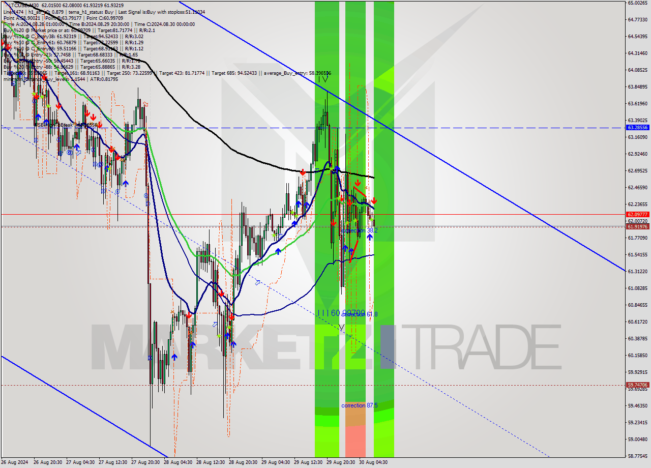LTCUSD M30 Analysis LTCUSD M30 Signal