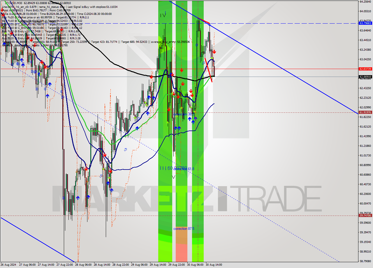 LTCUSD M30 Signal