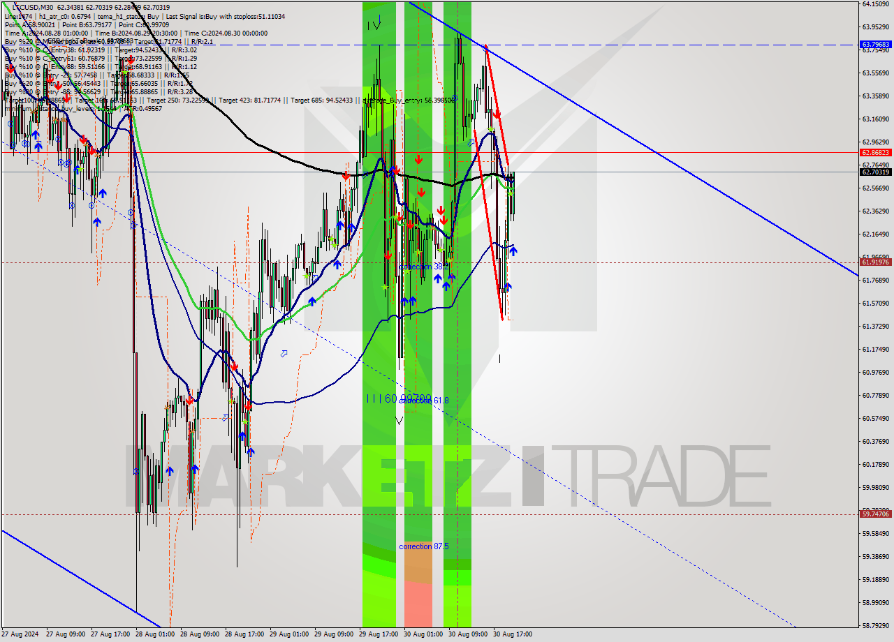 LTCUSD M30 Analysis LTCUSD M30 Signal