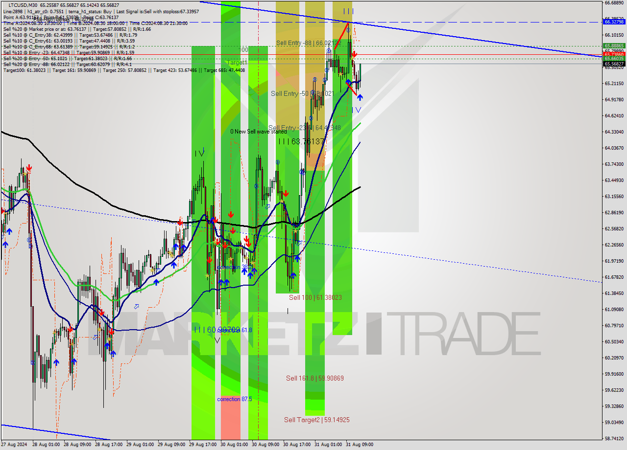 LTCUSD M30 Signal