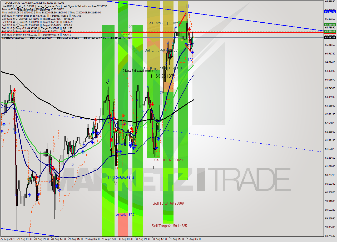 LTCUSD M30 Signal