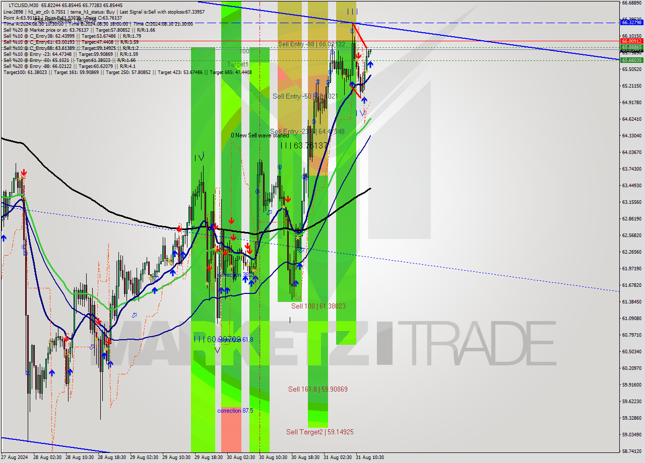 LTCUSD M30 Signal