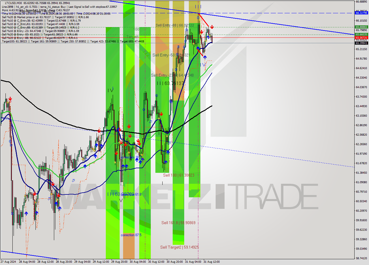 LTCUSD M30 Analysis LTCUSD M30 Signal