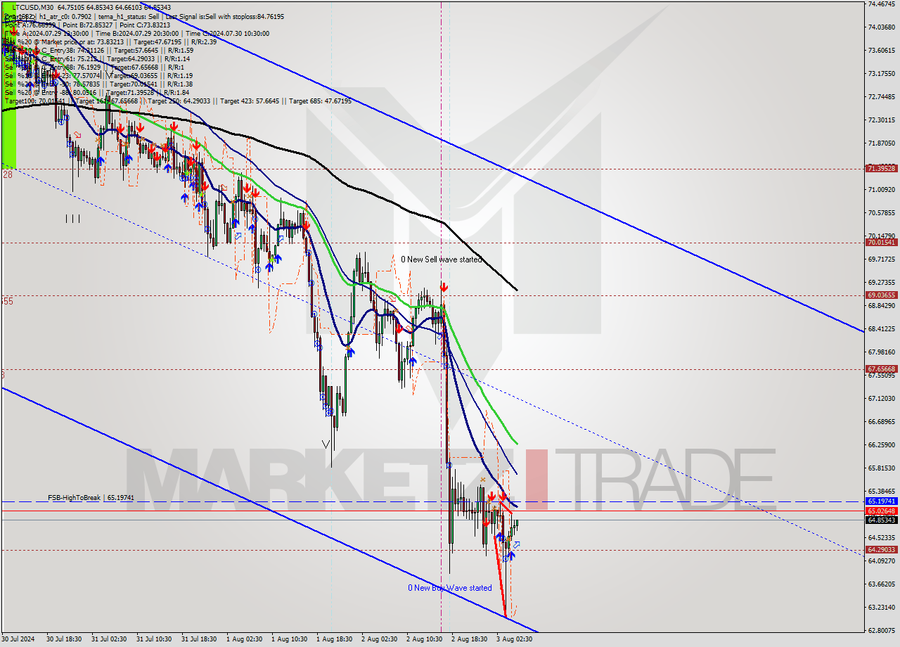 LTCUSD M30 Signal