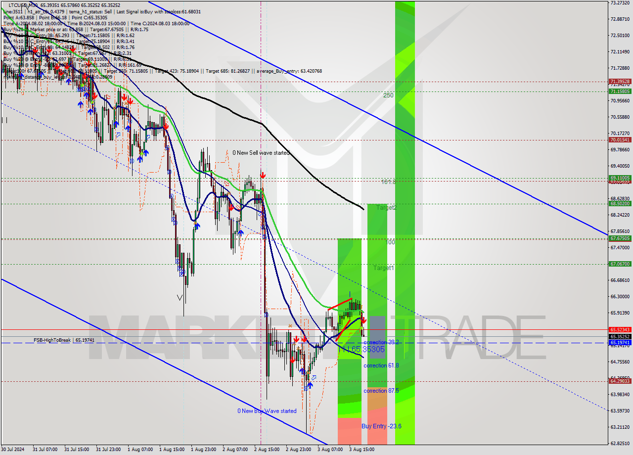 LTCUSD M30 Analysis LTCUSD M30 Signal