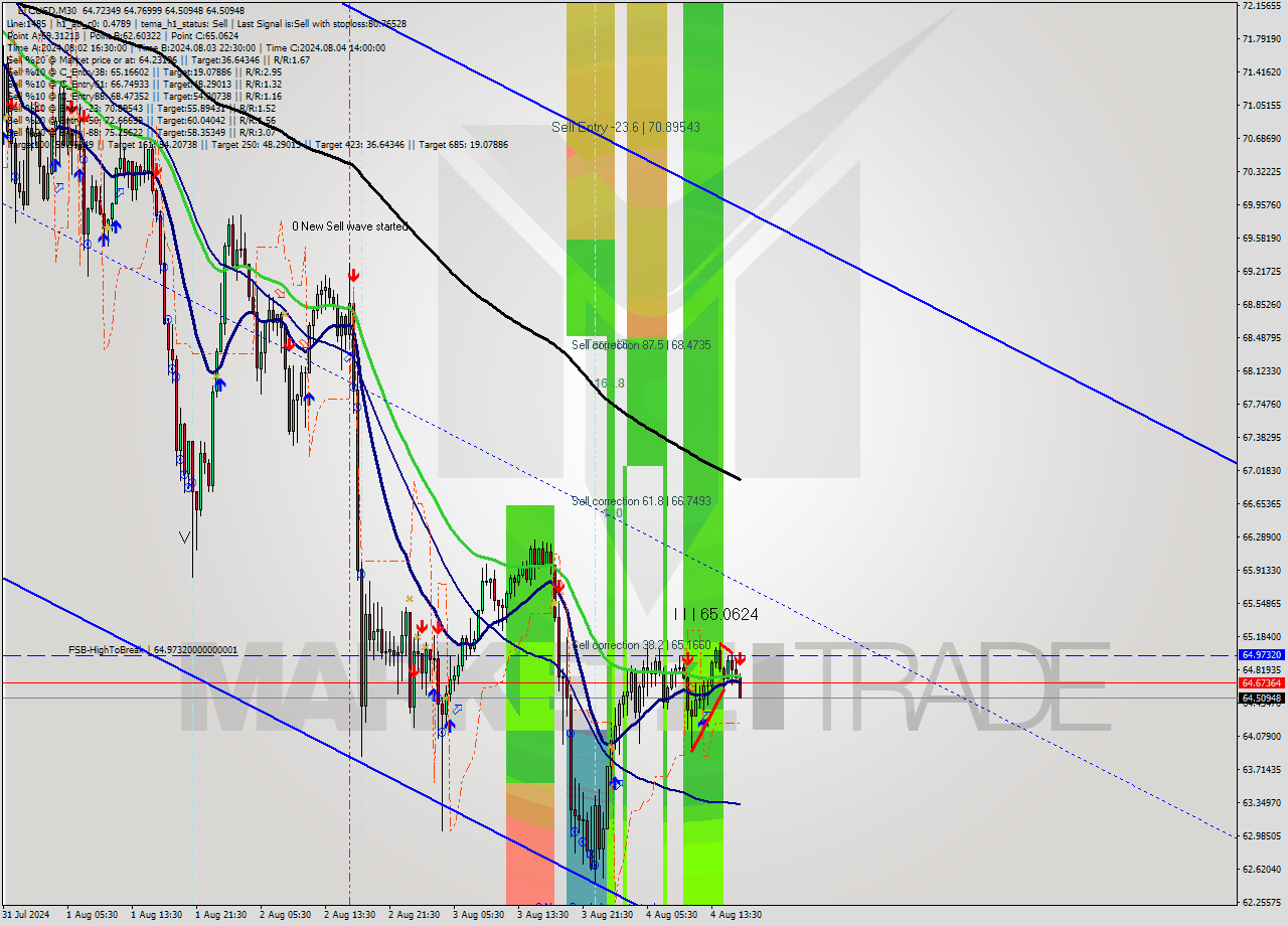 LTCUSD M30 Analysis LTCUSD M30 Signal