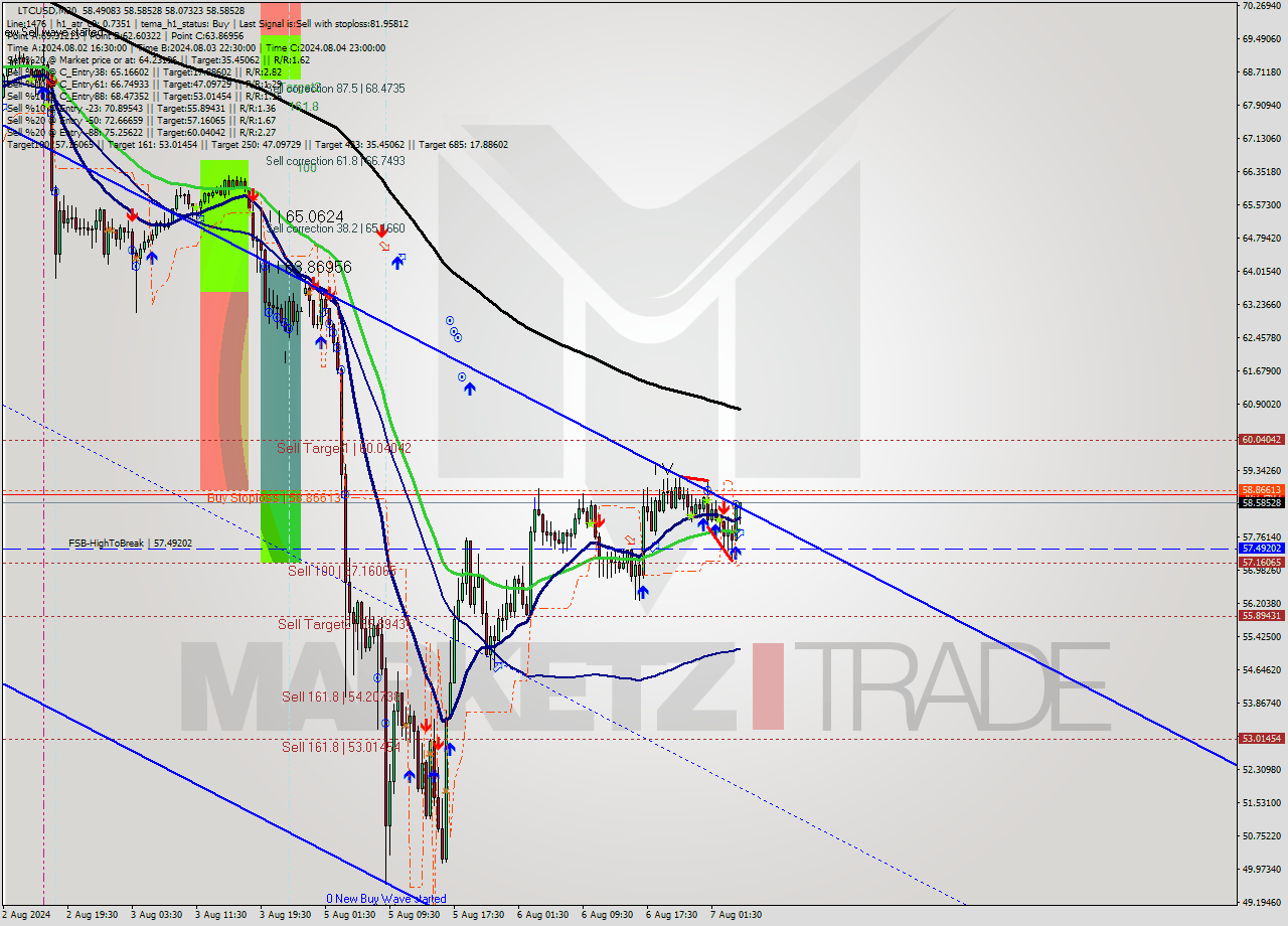 LTCUSD M30 Signal