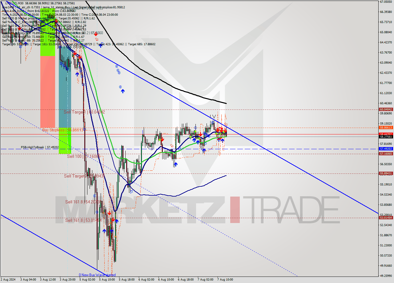 LTCUSD M30 Analysis LTCUSD M30 Signal
